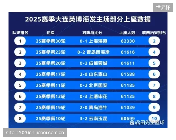 大连英博引爆2025赛季球市，主场场均超6万观众创联赛纪录。